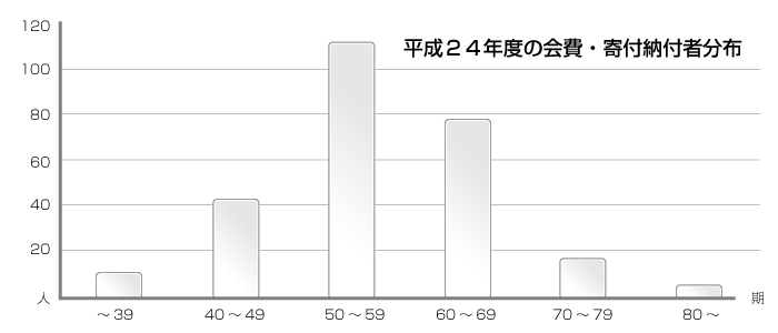 平成24年度の年会費、寄付金（合計751,094円）の納付者264名を卒期別に整理した結果